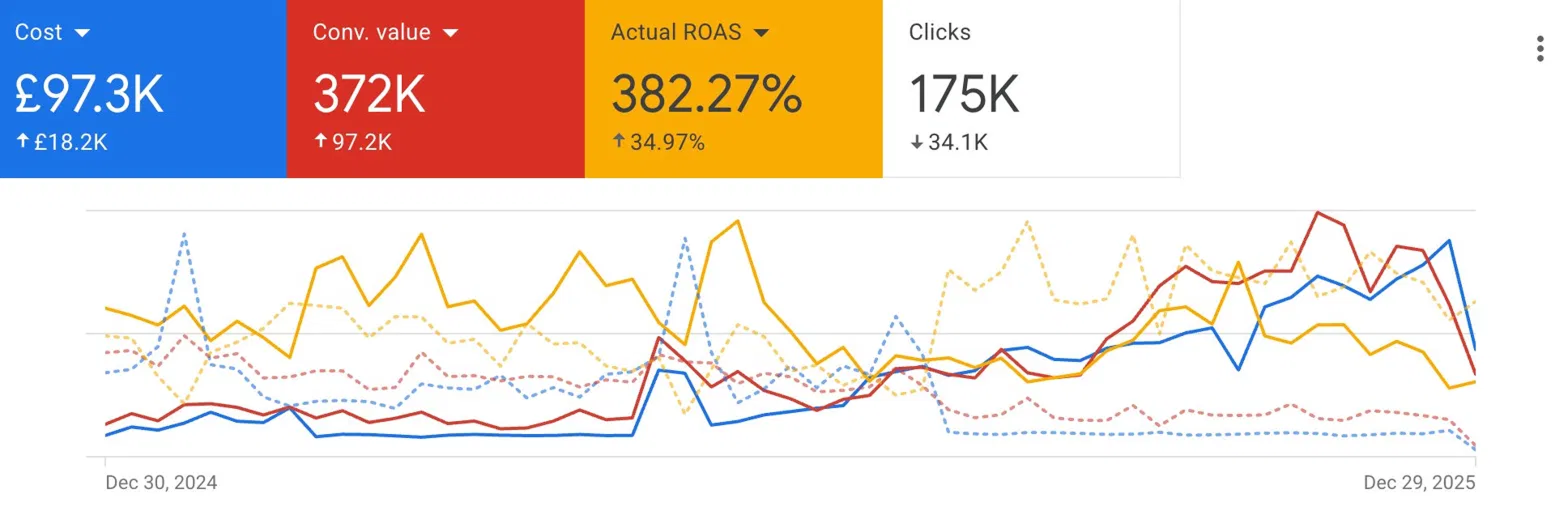 35% ROAS Improvement And An Additional £97.2K In Revenue